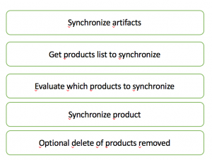synchronize-all-products